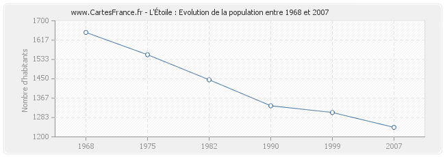 Population L'Étoile