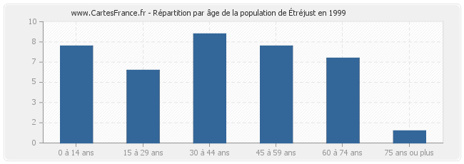 Répartition par âge de la population d'Étréjust en 1999