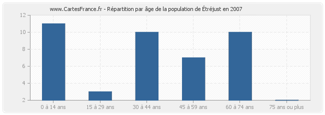 Répartition par âge de la population d'Étréjust en 2007