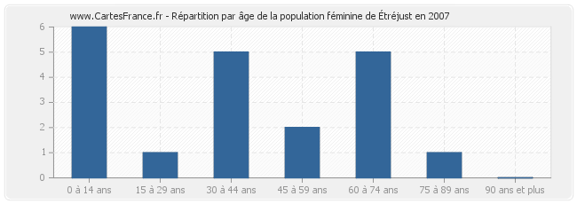 Répartition par âge de la population féminine d'Étréjust en 2007