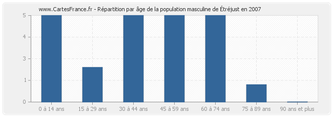 Répartition par âge de la population masculine d'Étréjust en 2007