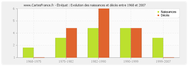 Étréjust : Evolution des naissances et décès entre 1968 et 2007