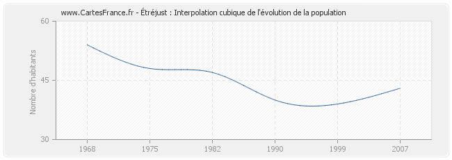 Étréjust : Interpolation cubique de l'évolution de la population