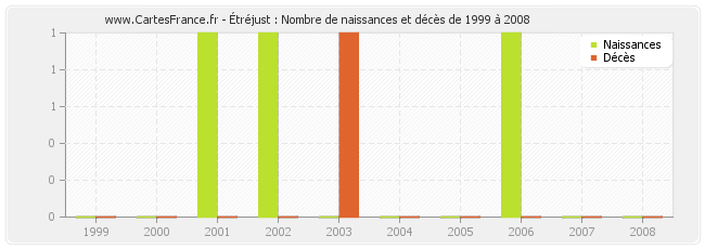 Étréjust : Nombre de naissances et décès de 1999 à 2008