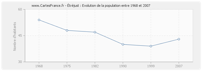 Population Étréjust