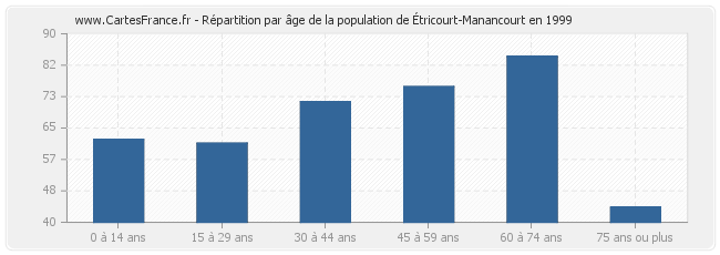 Répartition par âge de la population d'Étricourt-Manancourt en 1999