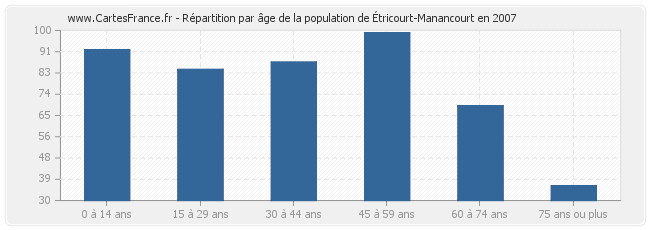 Répartition par âge de la population d'Étricourt-Manancourt en 2007