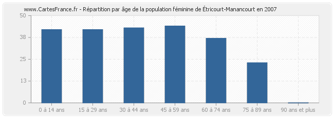 Répartition par âge de la population féminine d'Étricourt-Manancourt en 2007