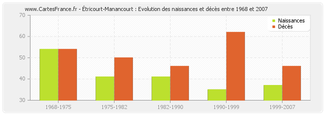 Étricourt-Manancourt : Evolution des naissances et décès entre 1968 et 2007