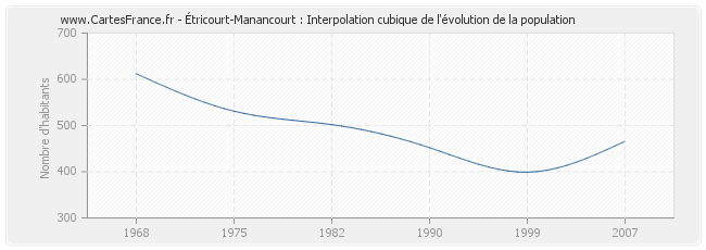 Étricourt-Manancourt : Interpolation cubique de l'évolution de la population