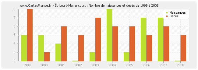 Étricourt-Manancourt : Nombre de naissances et décès de 1999 à 2008