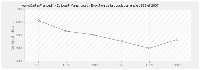 Population Étricourt-Manancourt
