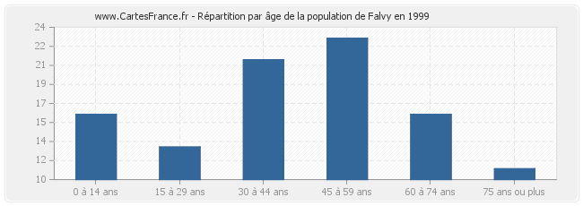 Répartition par âge de la population de Falvy en 1999