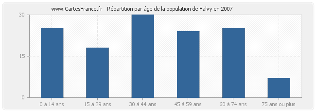 Répartition par âge de la population de Falvy en 2007