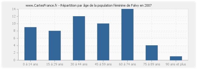 Répartition par âge de la population féminine de Falvy en 2007