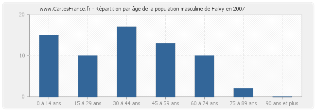 Répartition par âge de la population masculine de Falvy en 2007