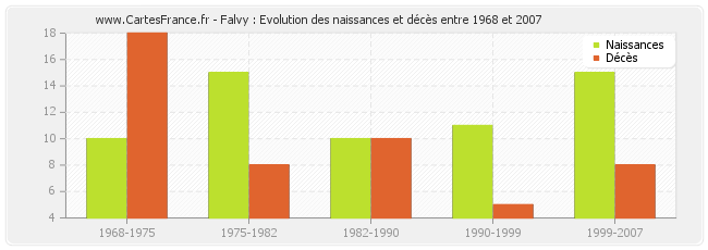 Falvy : Evolution des naissances et décès entre 1968 et 2007