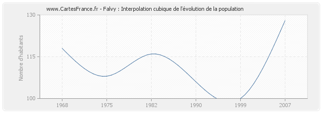 Falvy : Interpolation cubique de l'évolution de la population