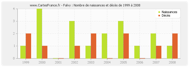 Falvy : Nombre de naissances et décès de 1999 à 2008