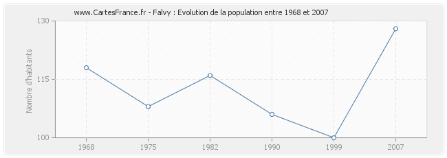 Population Falvy