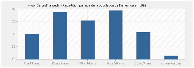 Répartition par âge de la population de Famechon en 1999