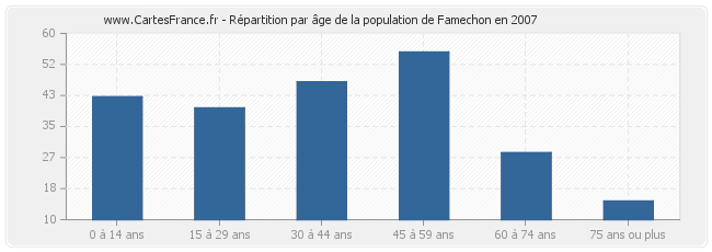 Répartition par âge de la population de Famechon en 2007