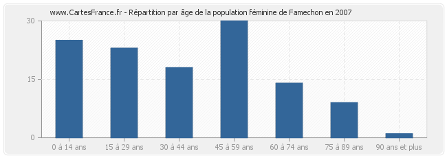 Répartition par âge de la population féminine de Famechon en 2007