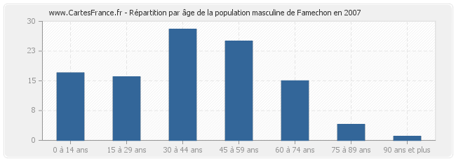Répartition par âge de la population masculine de Famechon en 2007