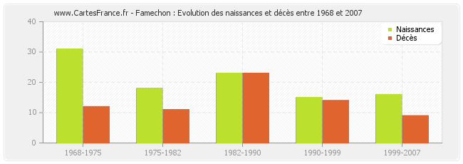 Famechon : Evolution des naissances et décès entre 1968 et 2007