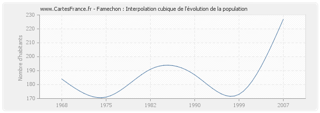 Famechon : Interpolation cubique de l'évolution de la population