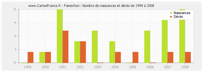 Famechon : Nombre de naissances et décès de 1999 à 2008