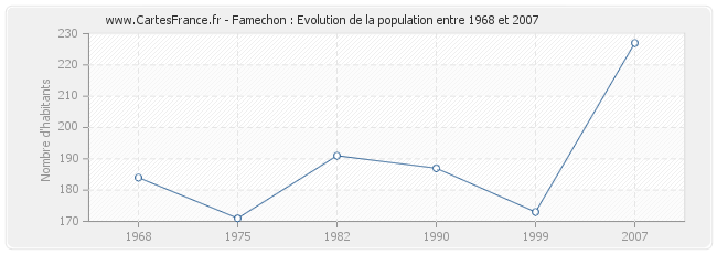 Population Famechon