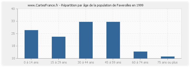 Répartition par âge de la population de Faverolles en 1999