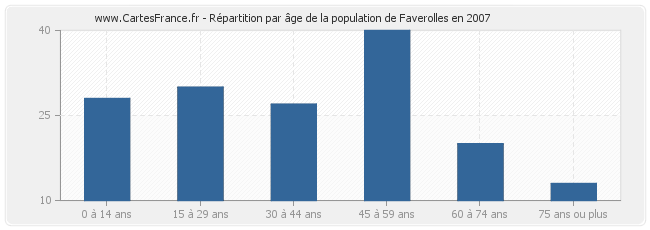 Répartition par âge de la population de Faverolles en 2007