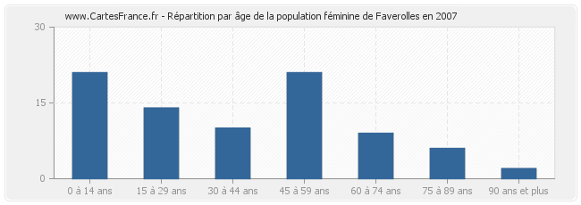 Répartition par âge de la population féminine de Faverolles en 2007