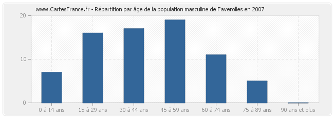 Répartition par âge de la population masculine de Faverolles en 2007