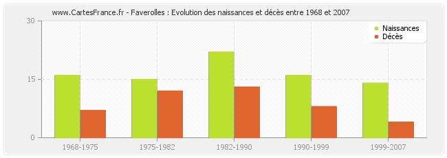 Faverolles : Evolution des naissances et décès entre 1968 et 2007