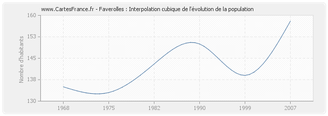 Faverolles : Interpolation cubique de l'évolution de la population