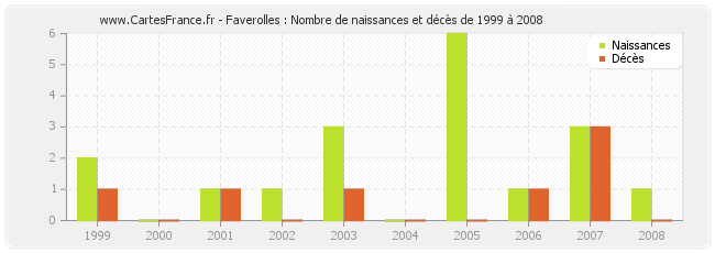 Faverolles : Nombre de naissances et décès de 1999 à 2008