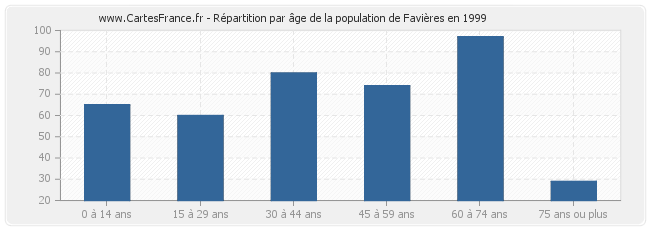 Répartition par âge de la population de Favières en 1999