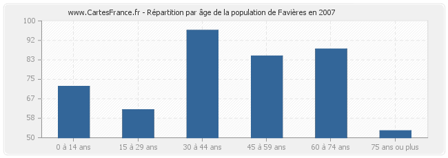 Répartition par âge de la population de Favières en 2007