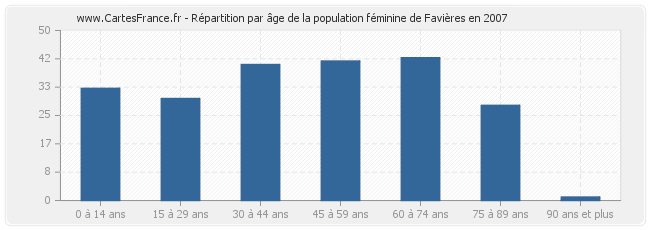 Répartition par âge de la population féminine de Favières en 2007