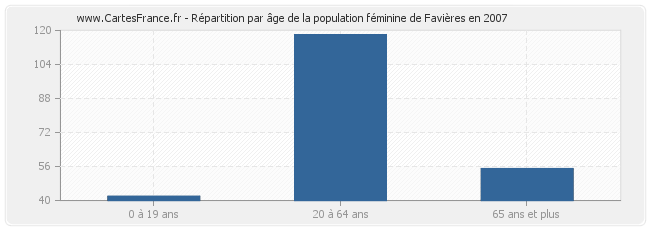 Répartition par âge de la population féminine de Favières en 2007