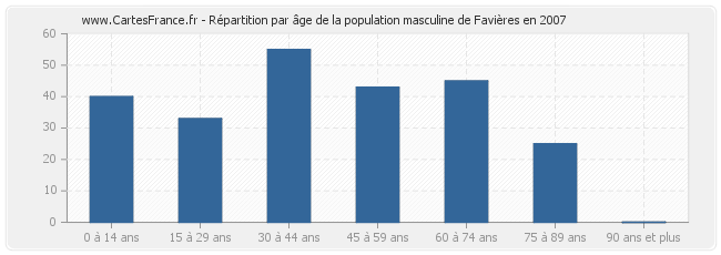 Répartition par âge de la population masculine de Favières en 2007