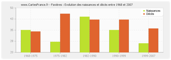 Favières : Evolution des naissances et décès entre 1968 et 2007