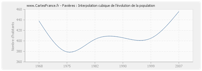 Favières : Interpolation cubique de l'évolution de la population