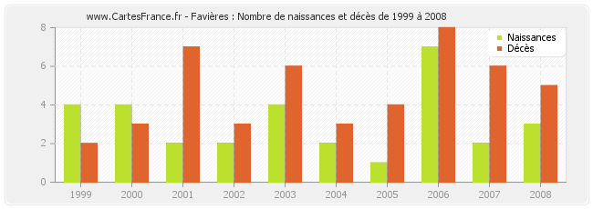 Favières : Nombre de naissances et décès de 1999 à 2008