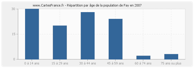 Répartition par âge de la population de Fay en 2007