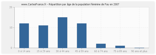 Répartition par âge de la population féminine de Fay en 2007