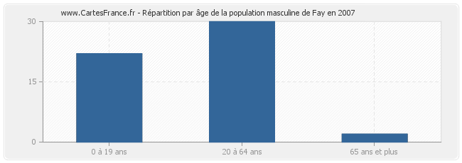 Répartition par âge de la population masculine de Fay en 2007